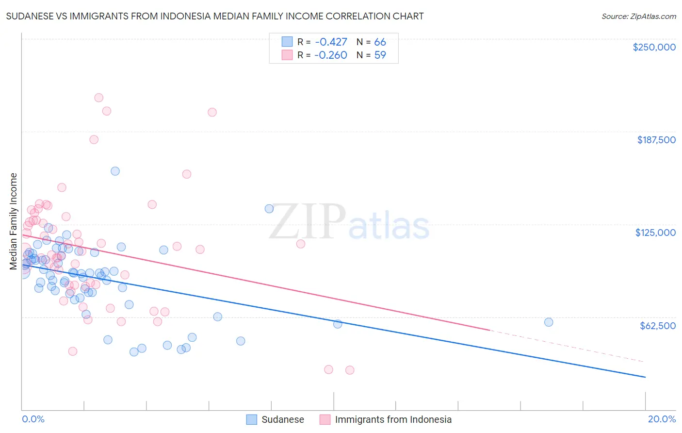Sudanese vs Immigrants from Indonesia Median Family Income