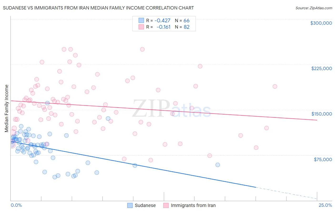 Sudanese vs Immigrants from Iran Median Family Income