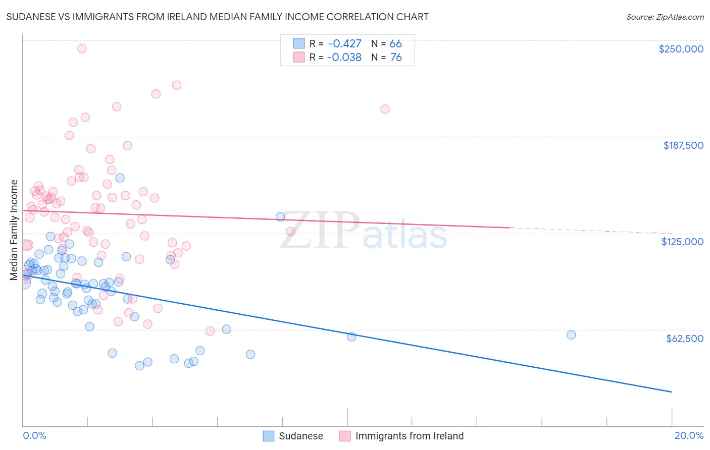 Sudanese vs Immigrants from Ireland Median Family Income