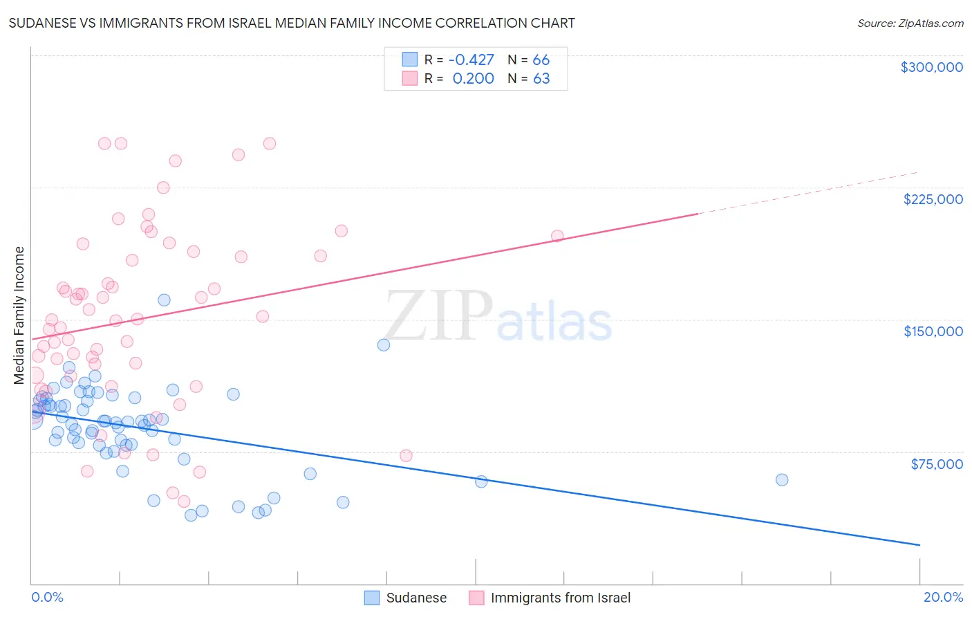 Sudanese vs Immigrants from Israel Median Family Income