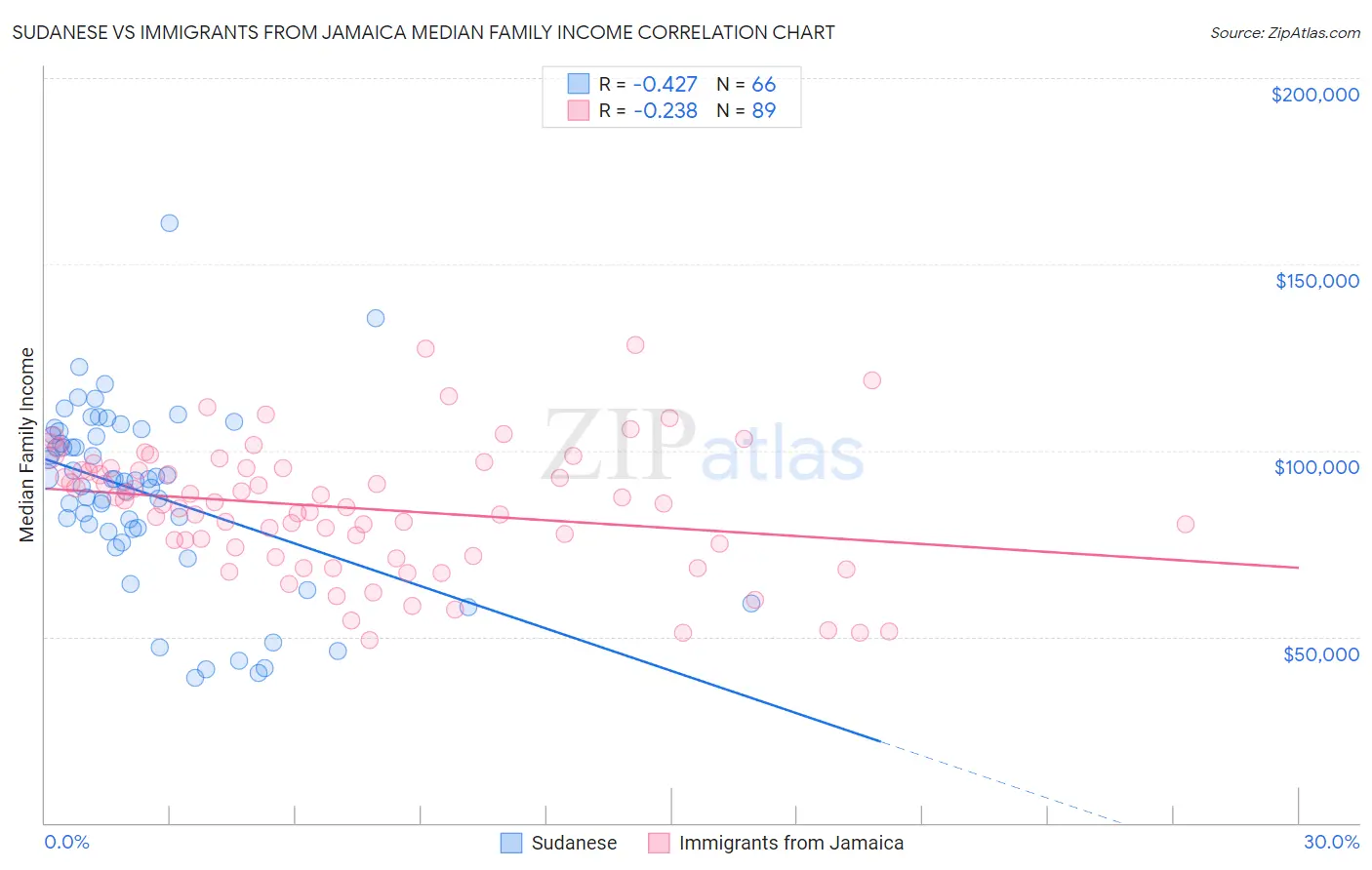 Sudanese vs Immigrants from Jamaica Median Family Income