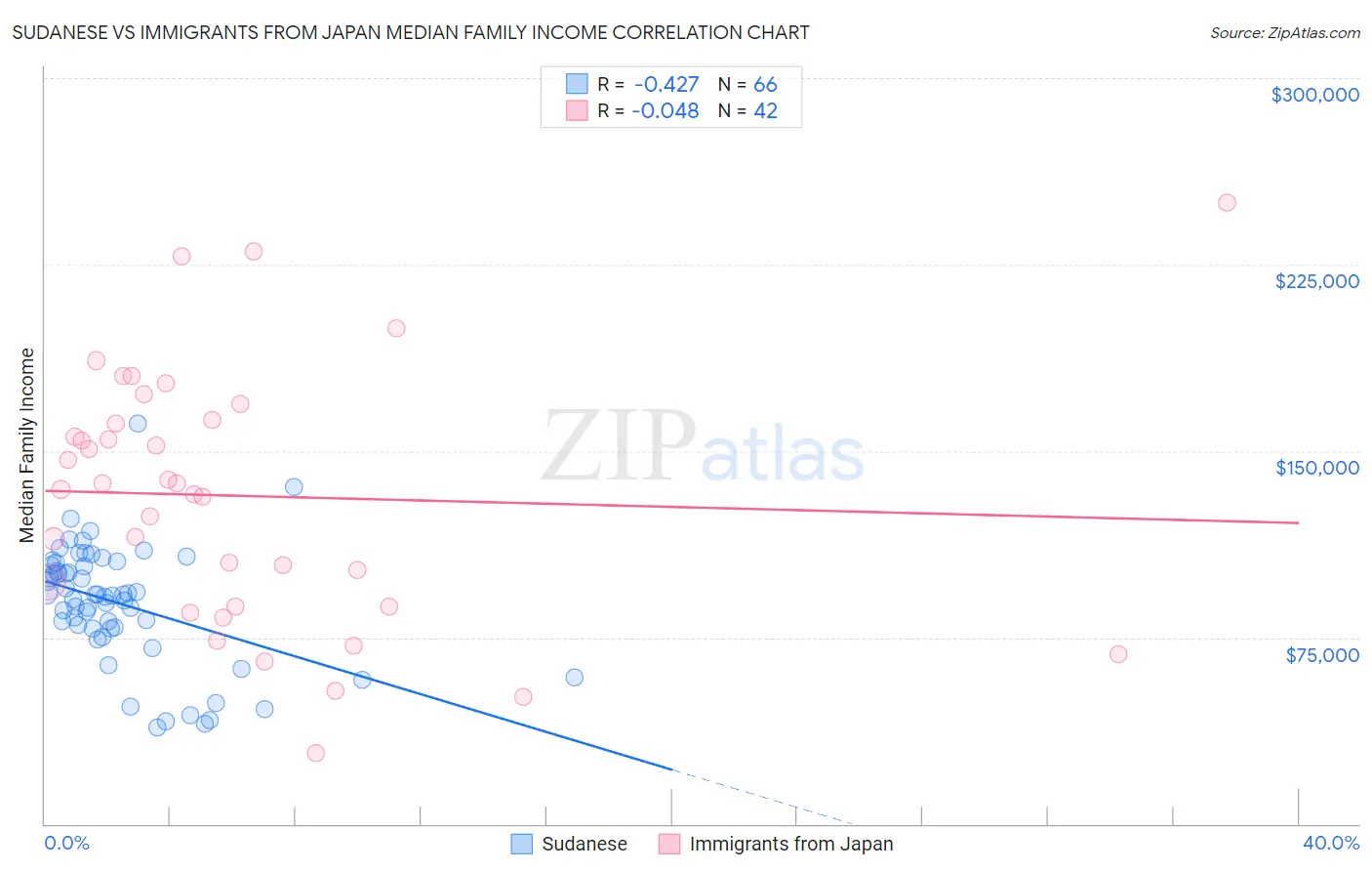 Sudanese vs Immigrants from Japan Median Family Income