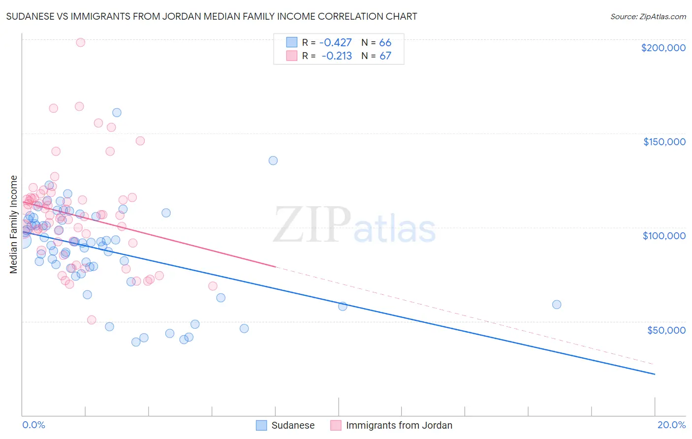 Sudanese vs Immigrants from Jordan Median Family Income