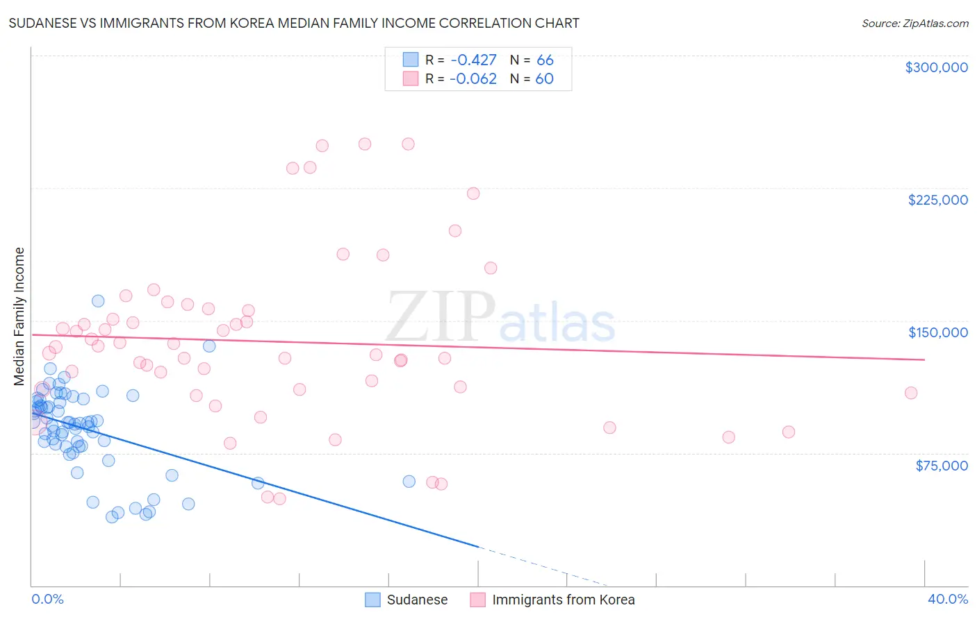 Sudanese vs Immigrants from Korea Median Family Income