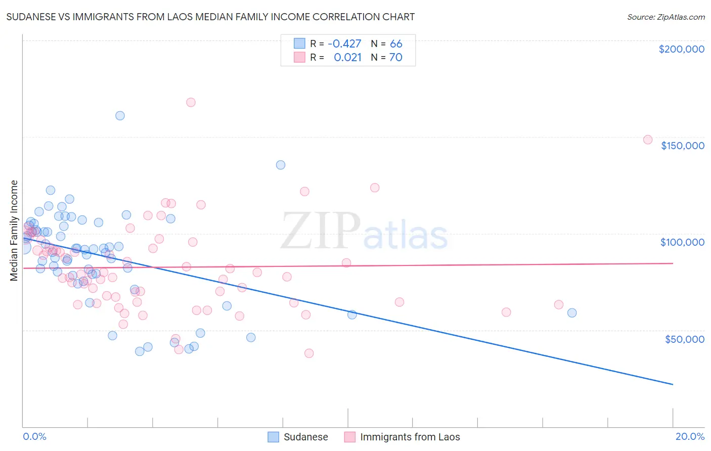 Sudanese vs Immigrants from Laos Median Family Income