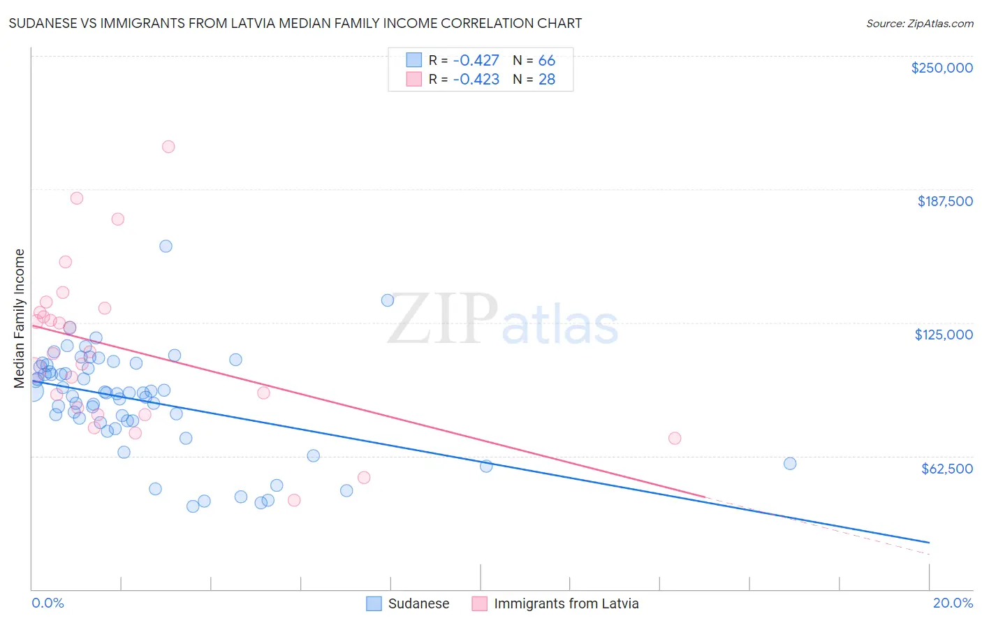 Sudanese vs Immigrants from Latvia Median Family Income