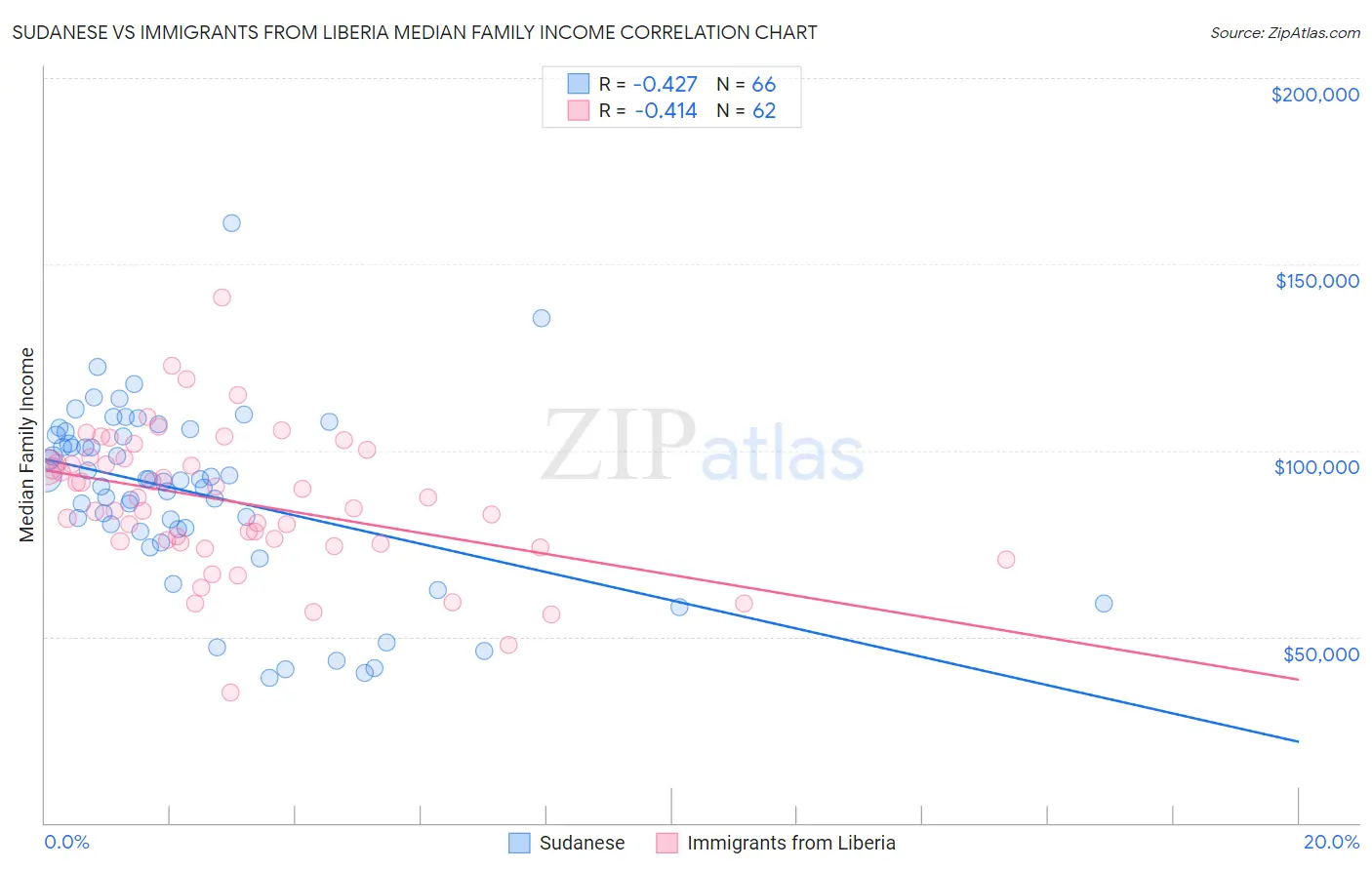 Sudanese vs Immigrants from Liberia Median Family Income