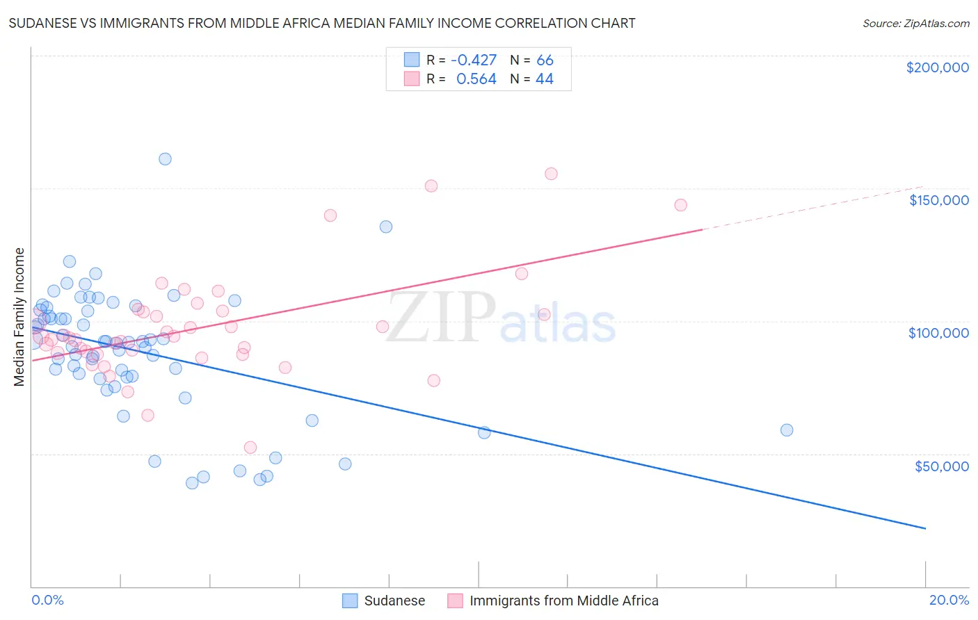 Sudanese vs Immigrants from Middle Africa Median Family Income