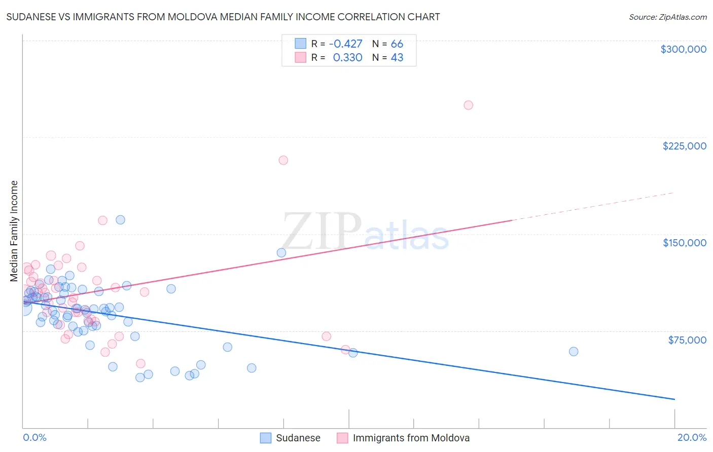 Sudanese vs Immigrants from Moldova Median Family Income