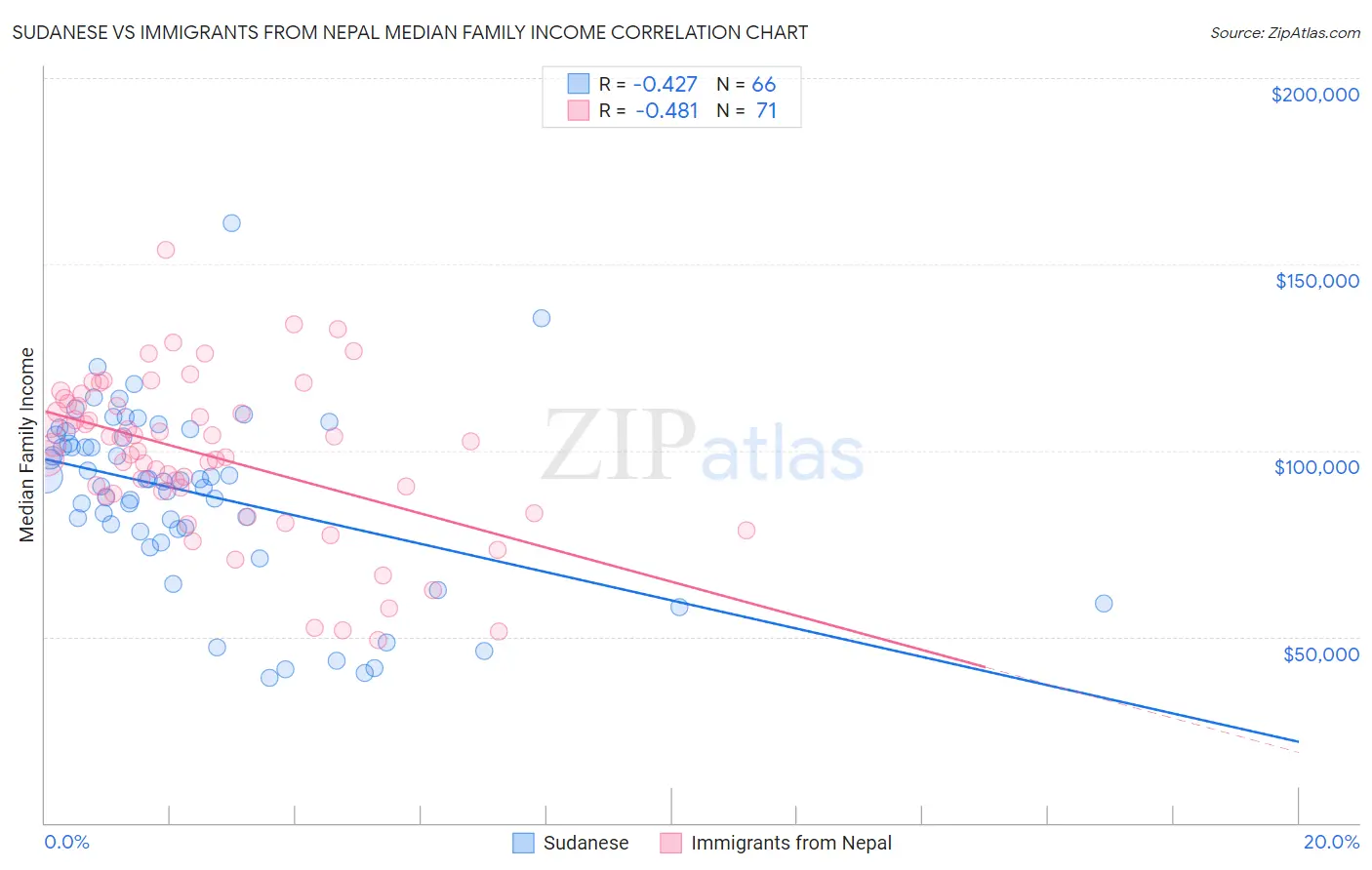 Sudanese vs Immigrants from Nepal Median Family Income