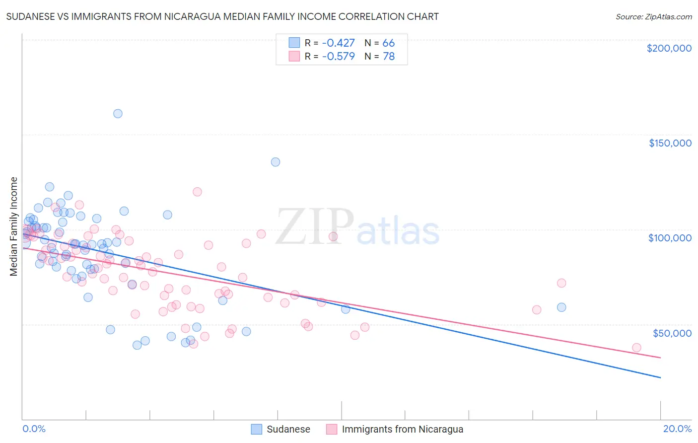 Sudanese vs Immigrants from Nicaragua Median Family Income
