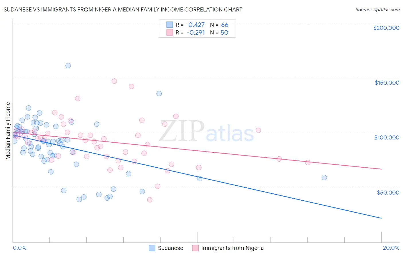 Sudanese vs Immigrants from Nigeria Median Family Income