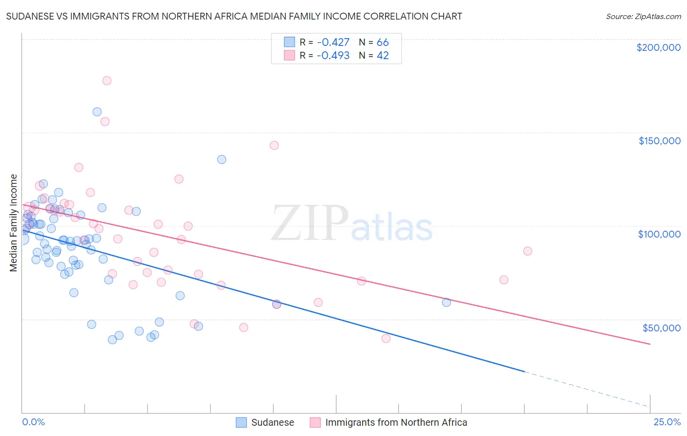 Sudanese vs Immigrants from Northern Africa Median Family Income