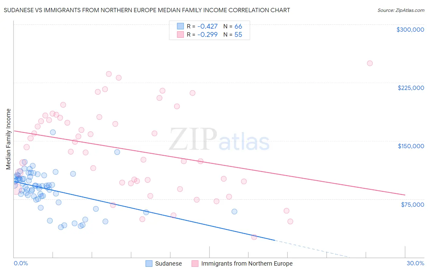 Sudanese vs Immigrants from Northern Europe Median Family Income