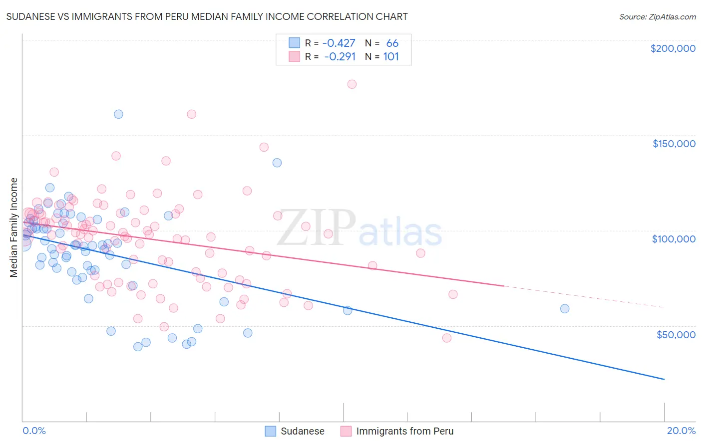 Sudanese vs Immigrants from Peru Median Family Income