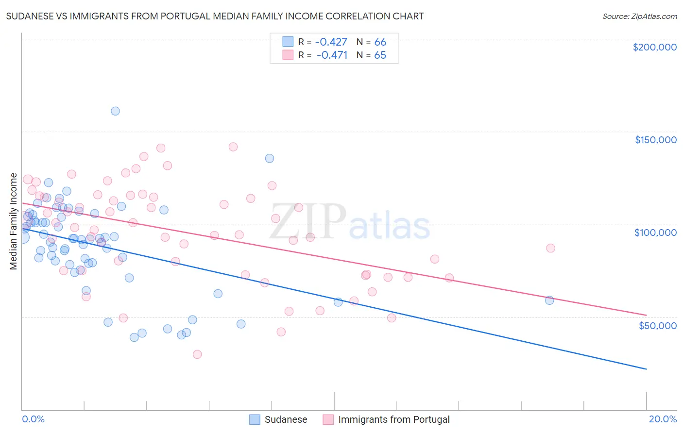 Sudanese vs Immigrants from Portugal Median Family Income