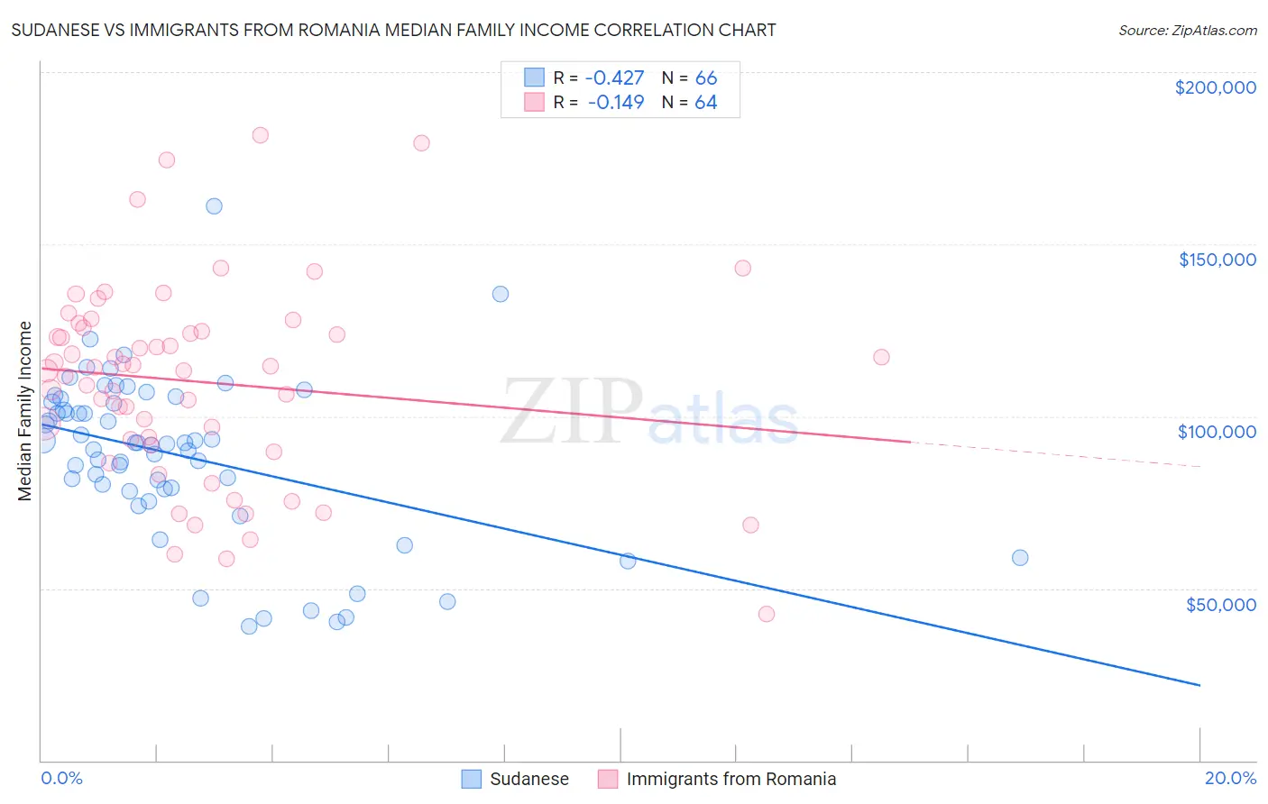Sudanese vs Immigrants from Romania Median Family Income