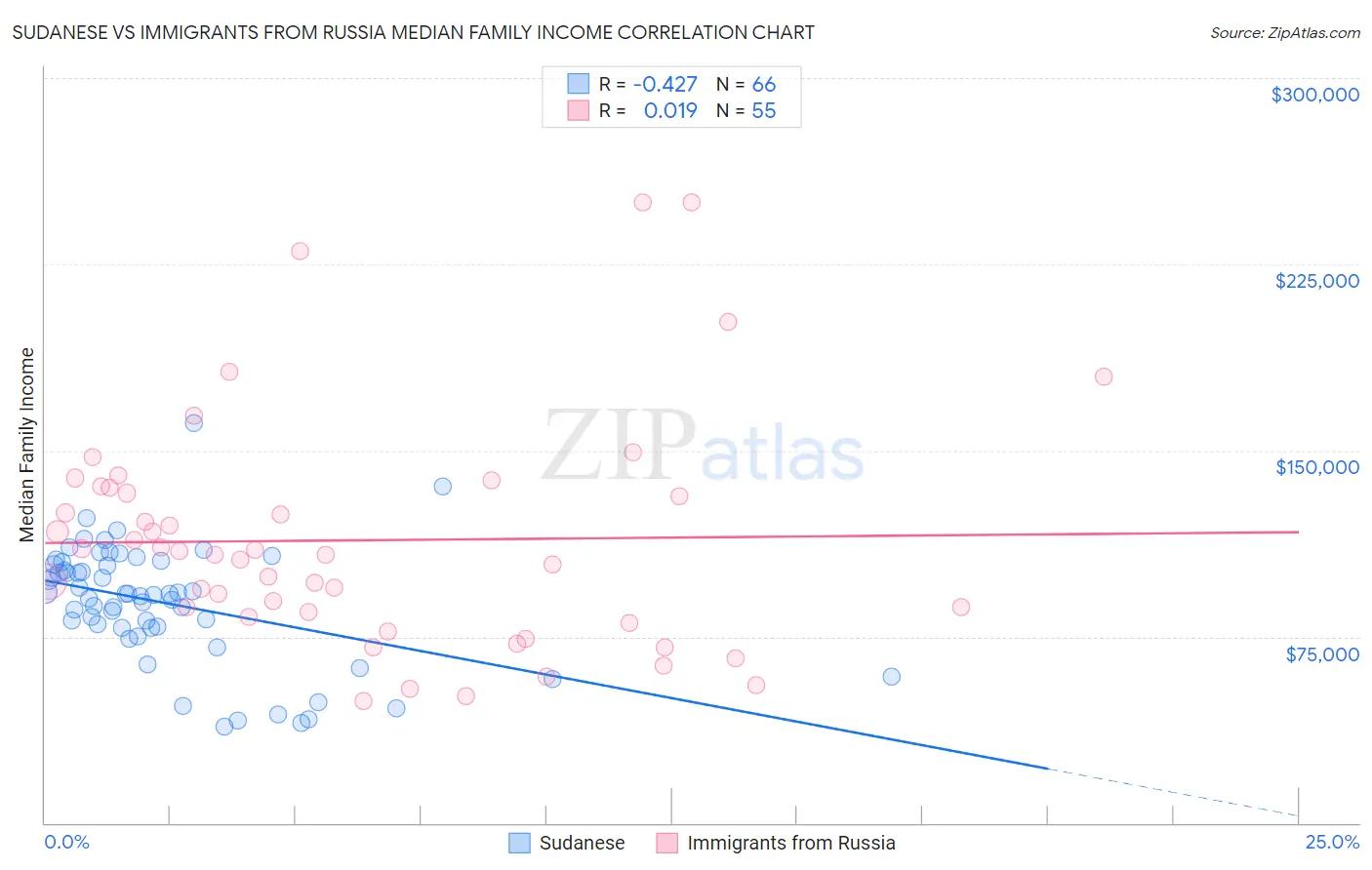 Sudanese vs Immigrants from Russia Median Family Income