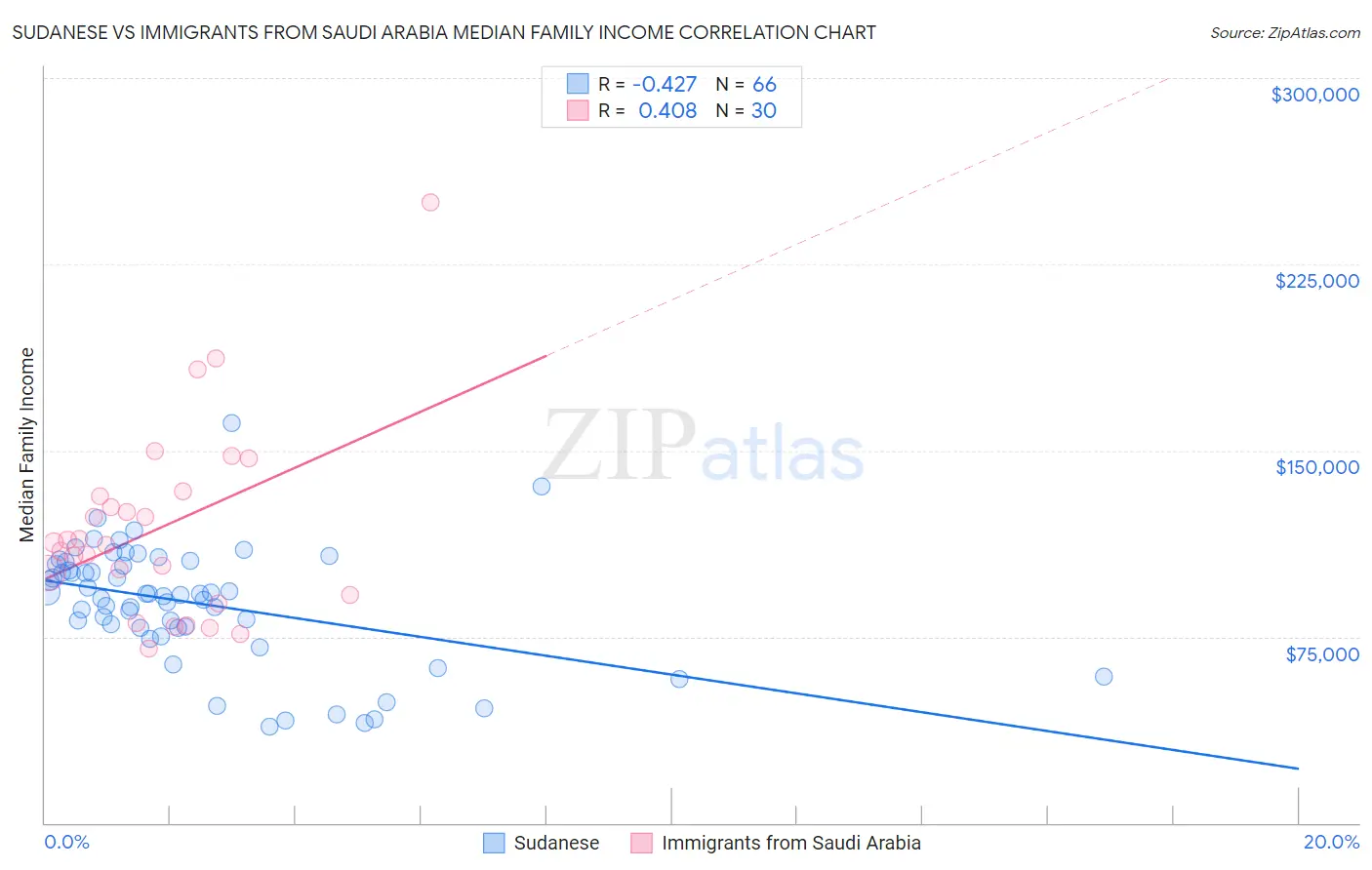 Sudanese vs Immigrants from Saudi Arabia Median Family Income