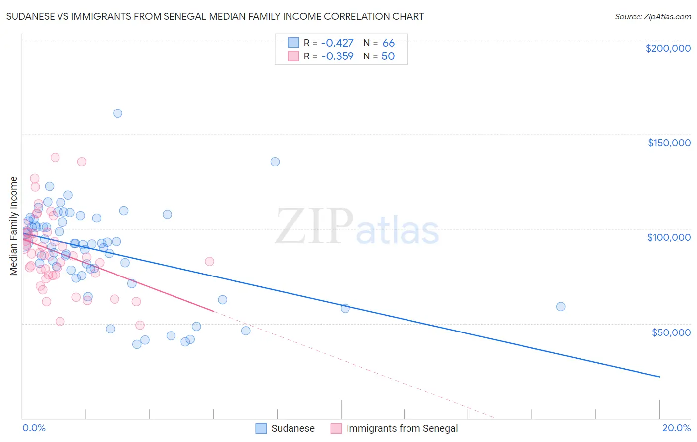 Sudanese vs Immigrants from Senegal Median Family Income