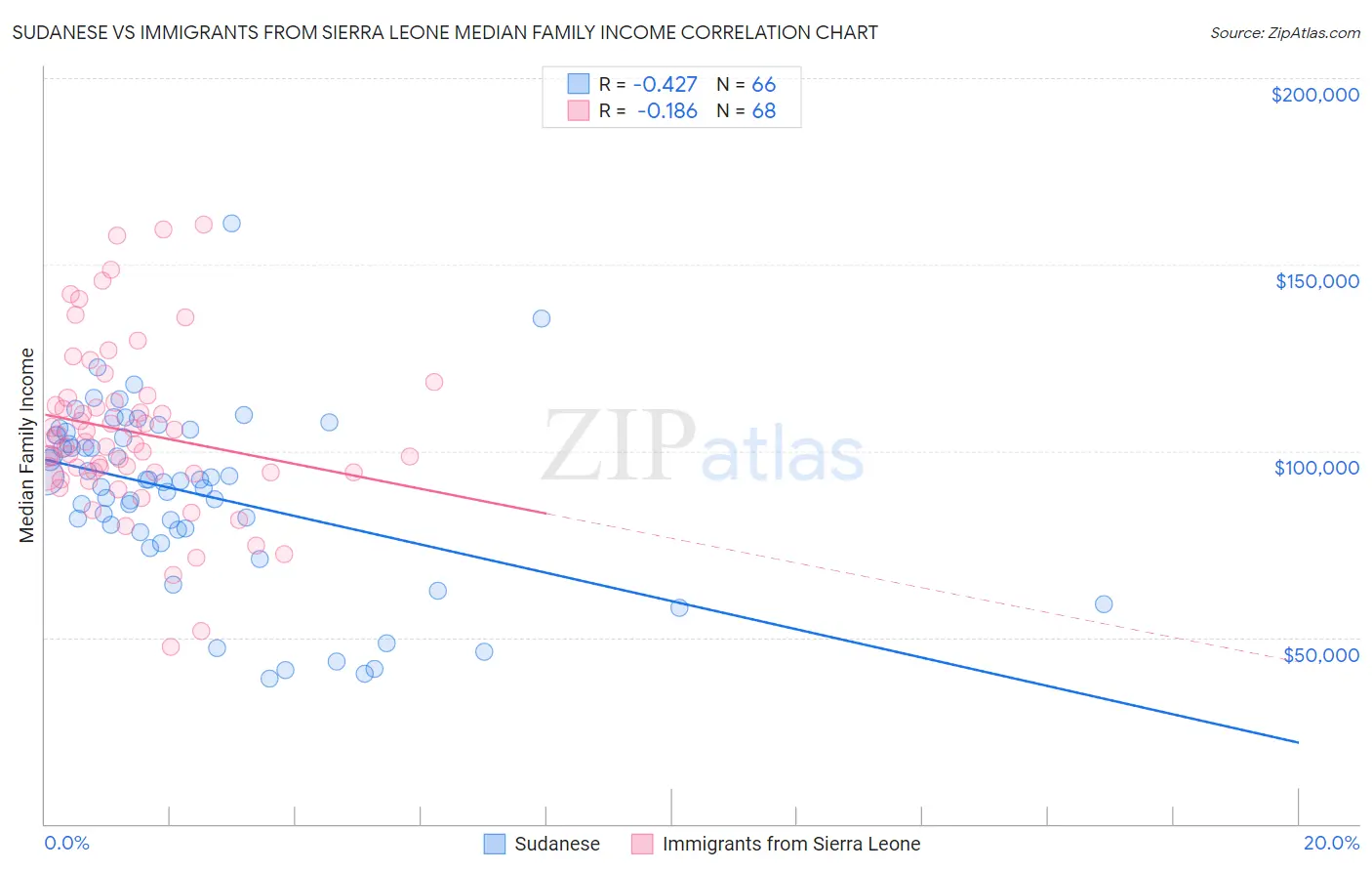 Sudanese vs Immigrants from Sierra Leone Median Family Income