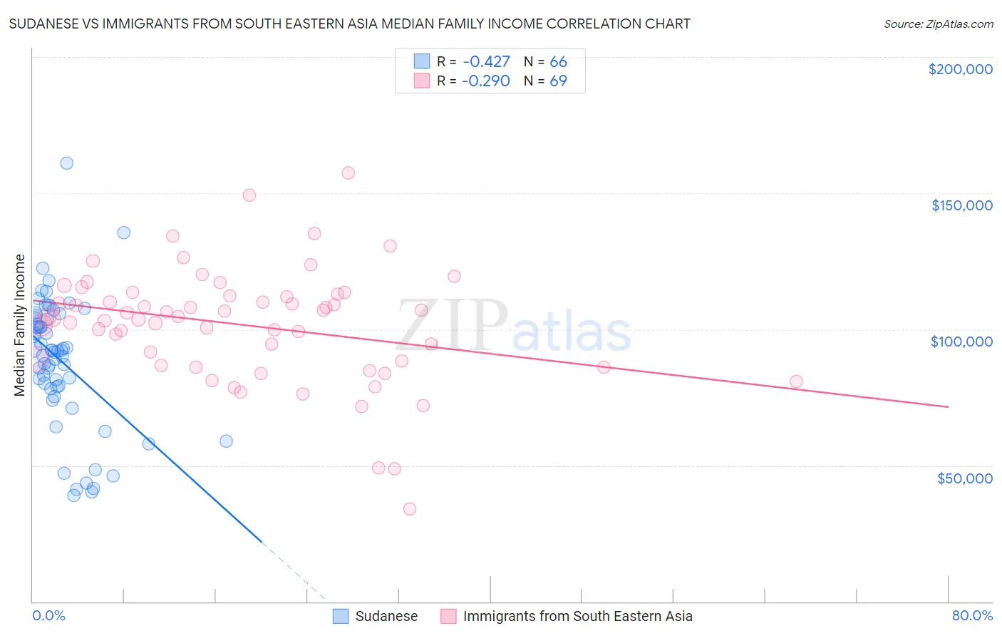 Sudanese vs Immigrants from South Eastern Asia Median Family Income