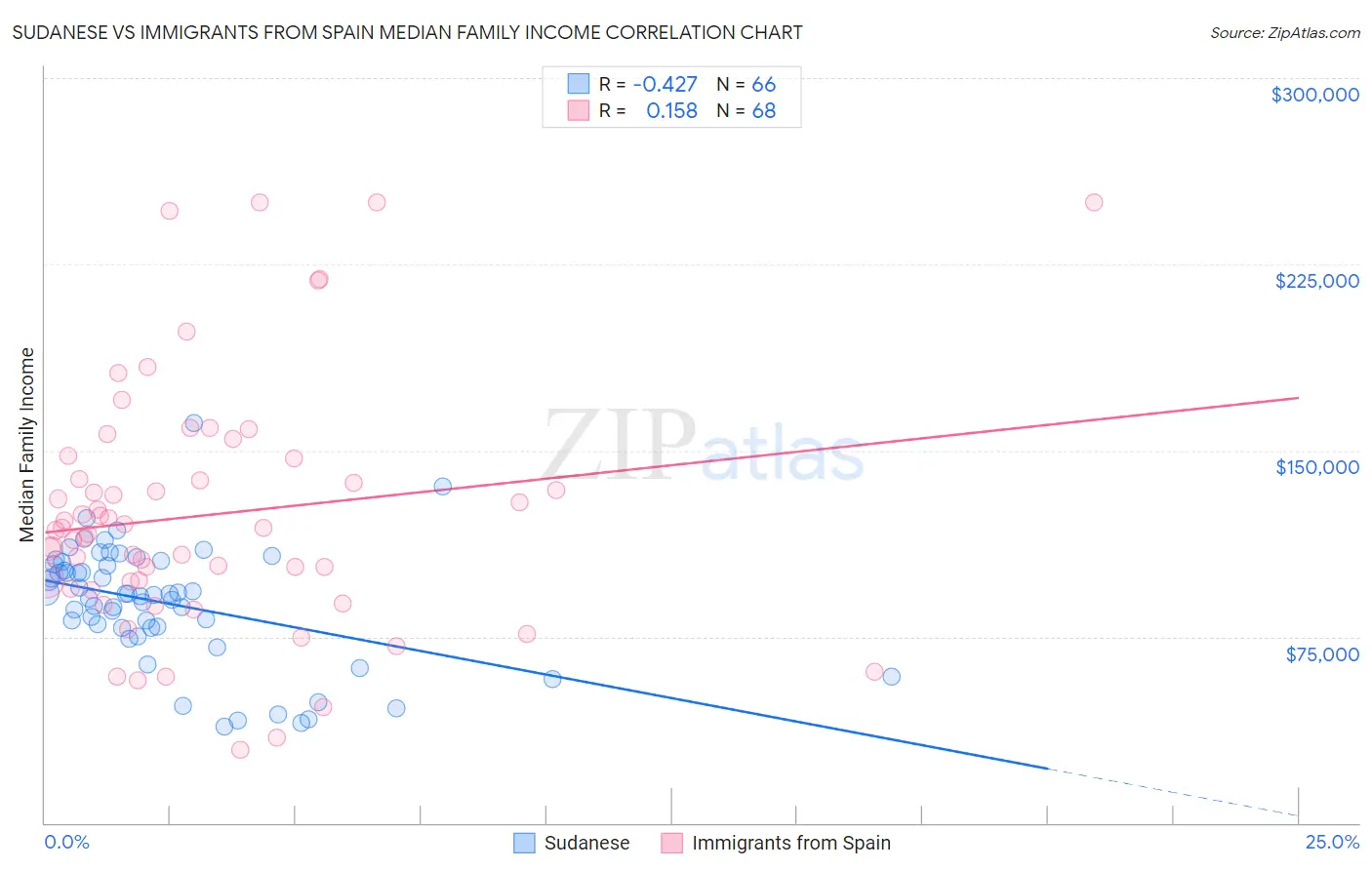 Sudanese vs Immigrants from Spain Median Family Income