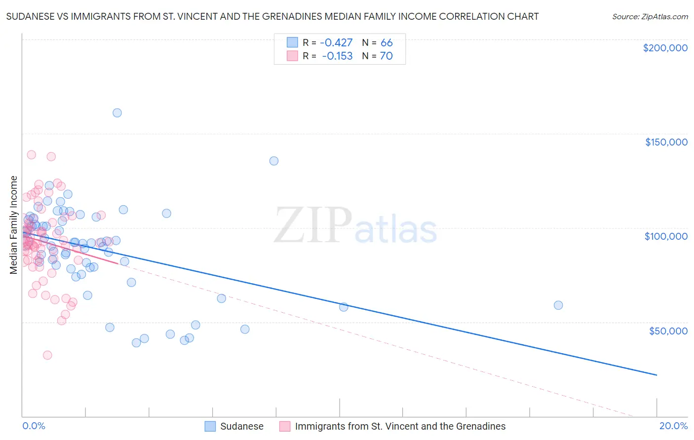 Sudanese vs Immigrants from St. Vincent and the Grenadines Median Family Income