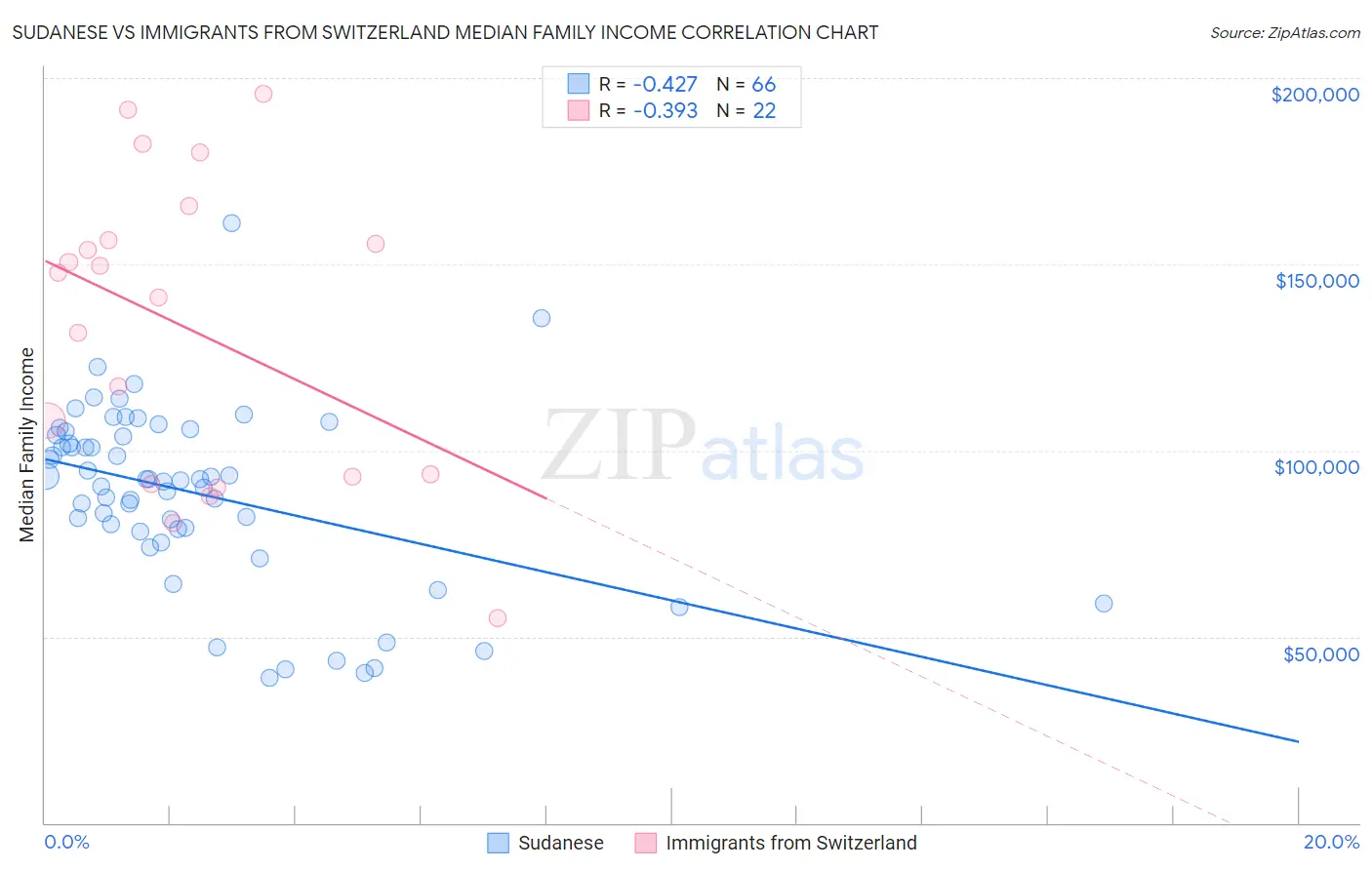 Sudanese vs Immigrants from Switzerland Median Family Income