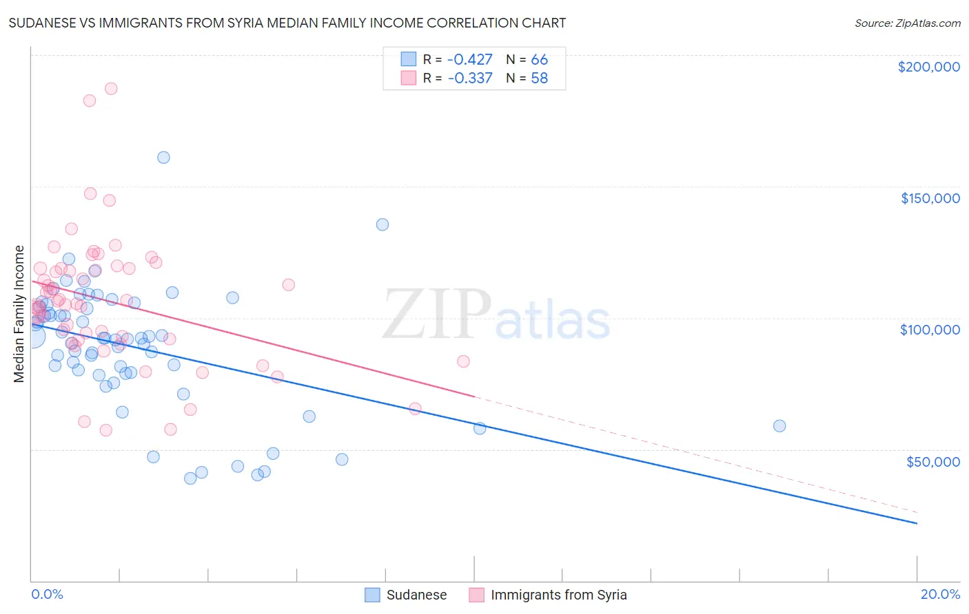 Sudanese vs Immigrants from Syria Median Family Income