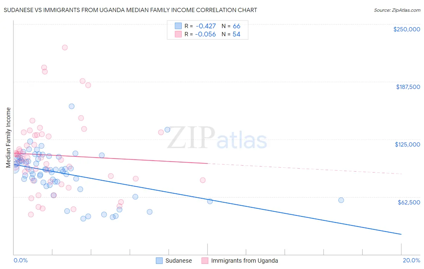 Sudanese vs Immigrants from Uganda Median Family Income