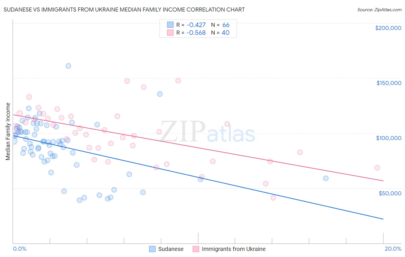Sudanese vs Immigrants from Ukraine Median Family Income