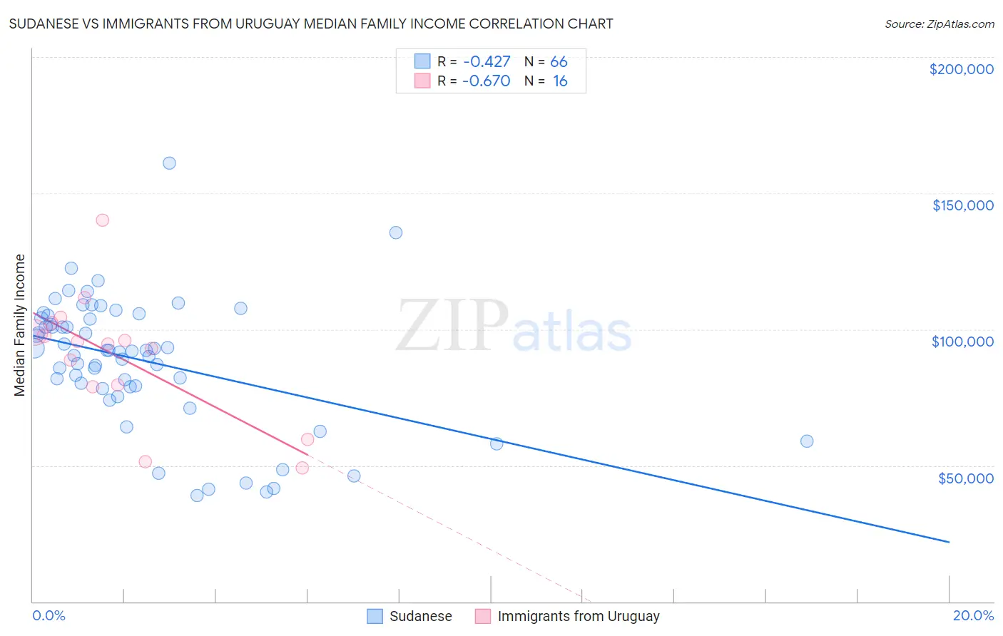Sudanese vs Immigrants from Uruguay Median Family Income