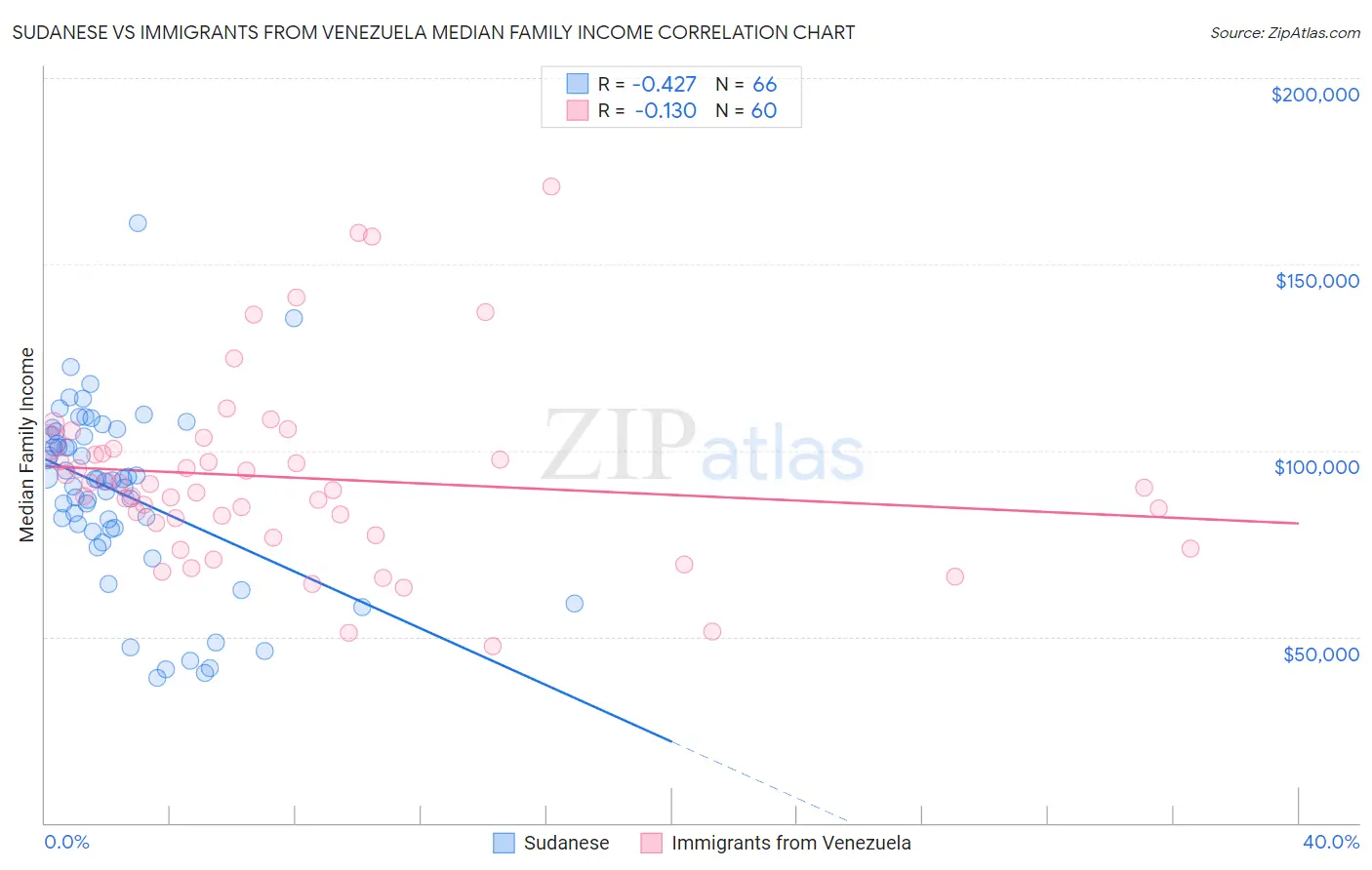 Sudanese vs Immigrants from Venezuela Median Family Income
