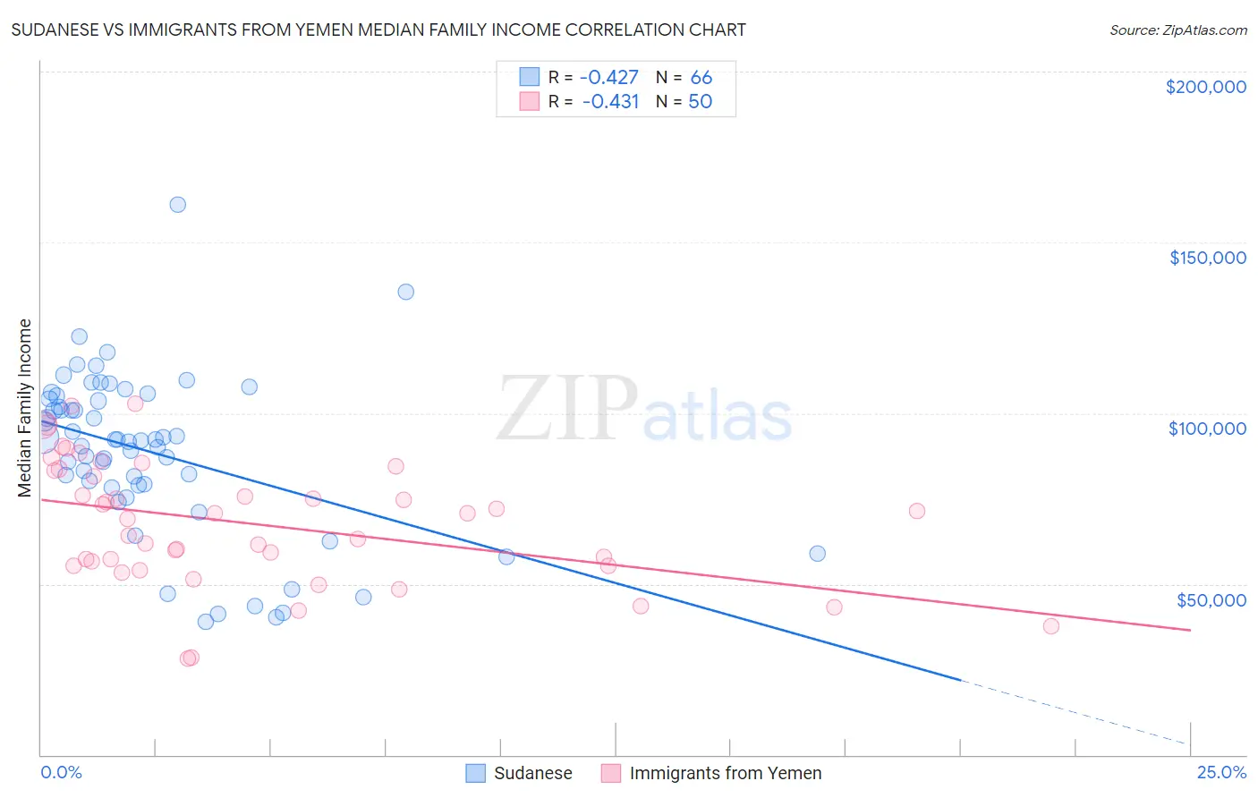 Sudanese vs Immigrants from Yemen Median Family Income