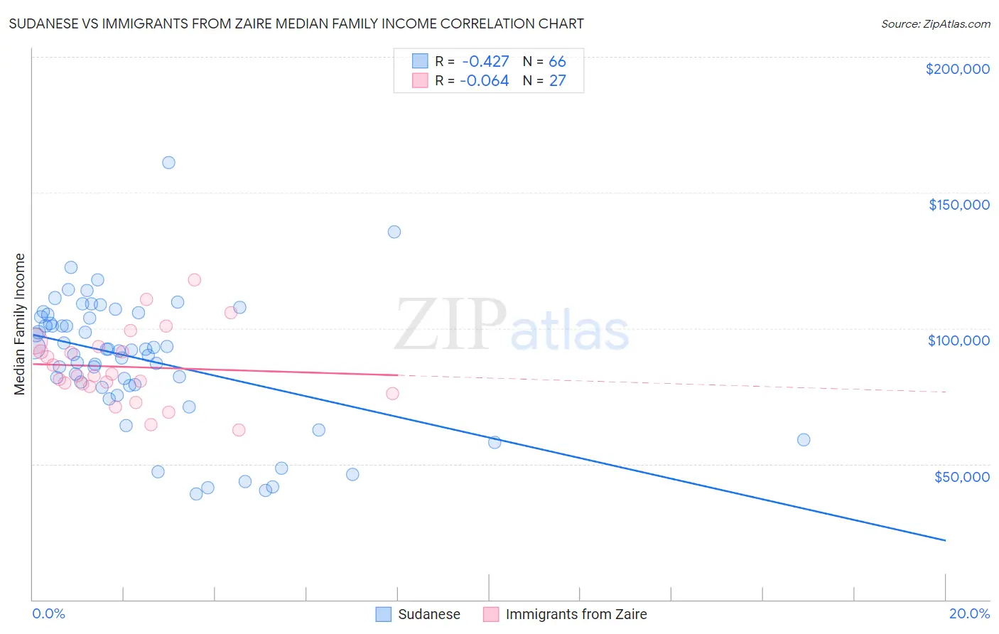 Sudanese vs Immigrants from Zaire Median Family Income