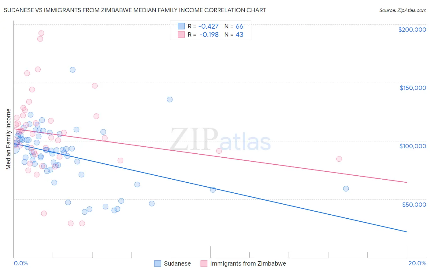 Sudanese vs Immigrants from Zimbabwe Median Family Income