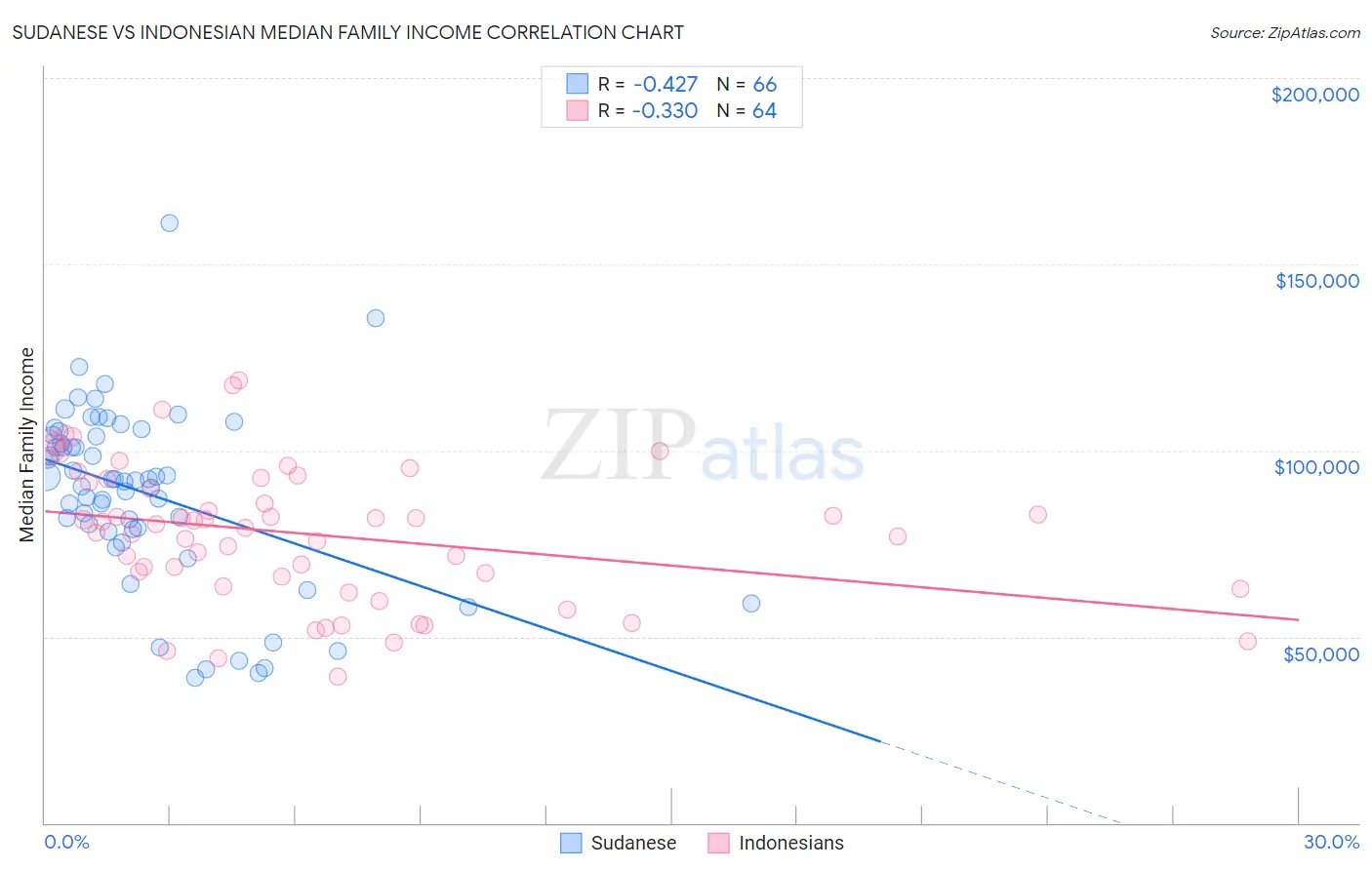 Sudanese vs Indonesian Median Family Income
