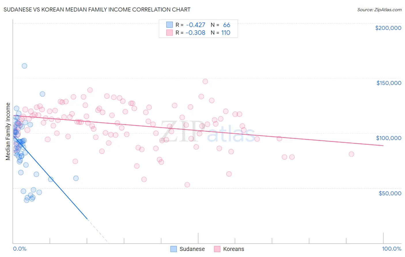 Sudanese vs Korean Median Family Income