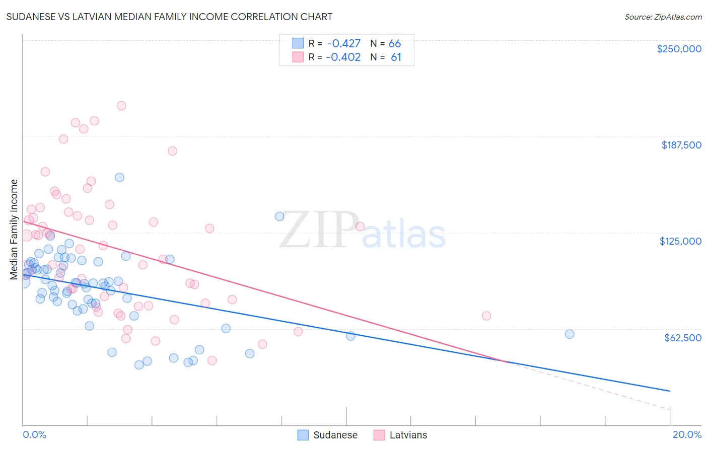 Sudanese vs Latvian Median Family Income