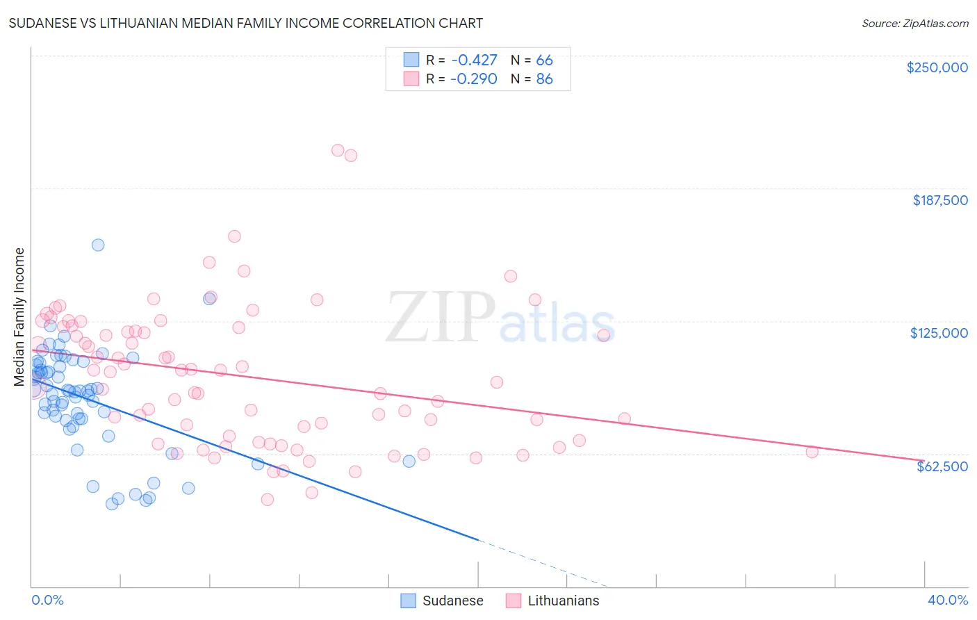 Sudanese vs Lithuanian Median Family Income