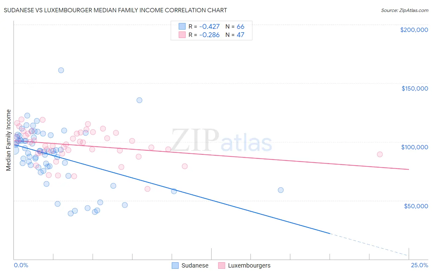 Sudanese vs Luxembourger Median Family Income