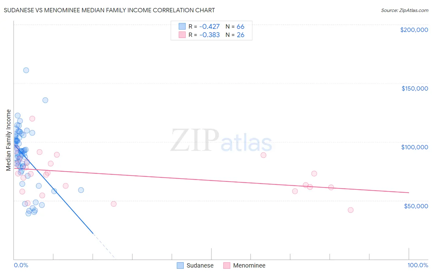 Sudanese vs Menominee Median Family Income