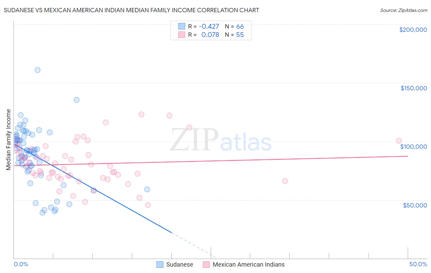 Sudanese vs Mexican American Indian Median Family Income