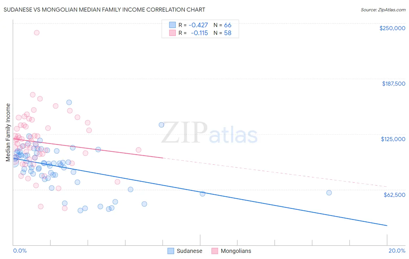 Sudanese vs Mongolian Median Family Income
