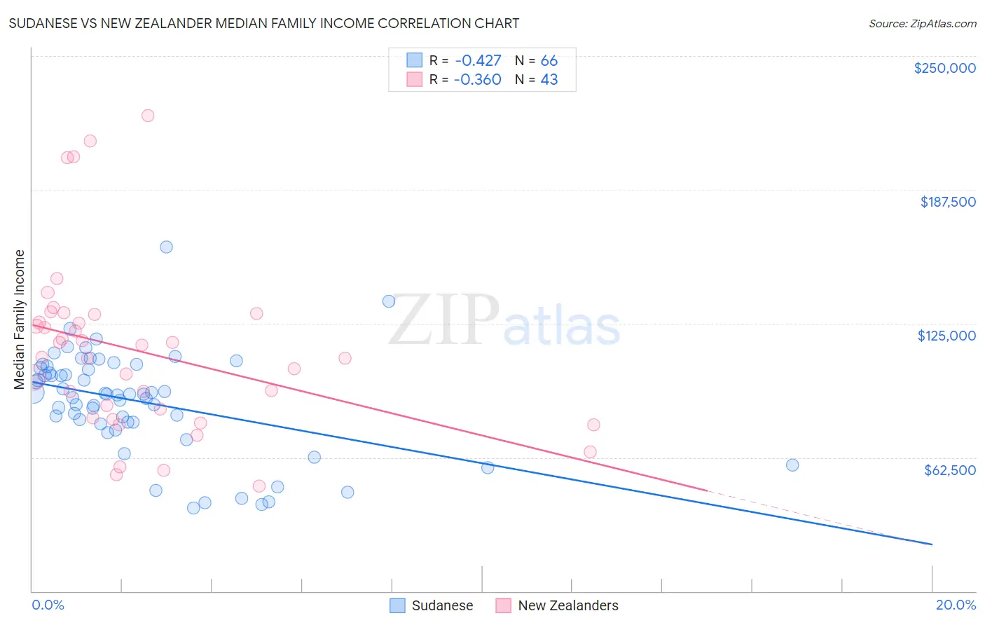 Sudanese vs New Zealander Median Family Income