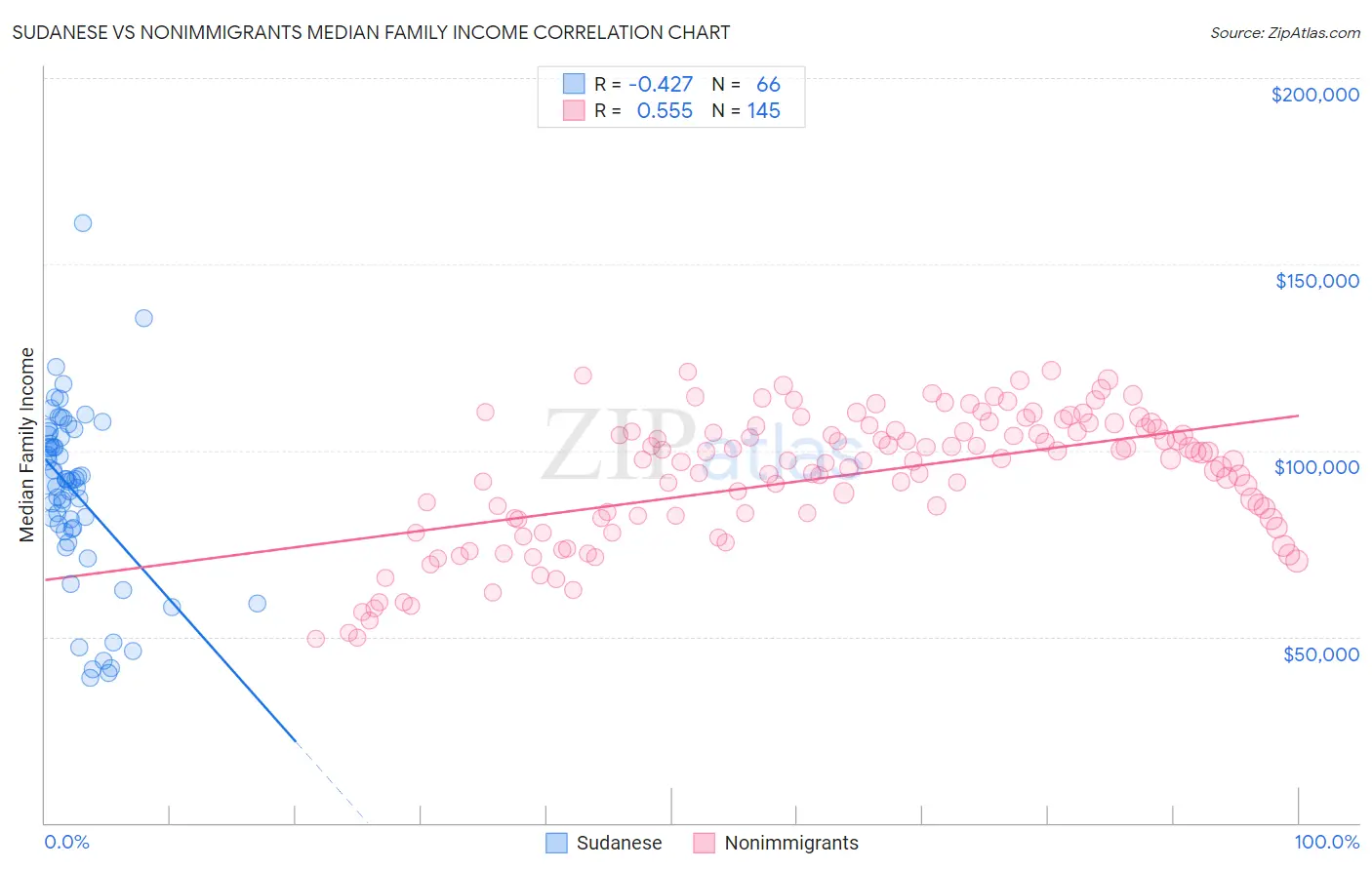 Sudanese vs Nonimmigrants Median Family Income