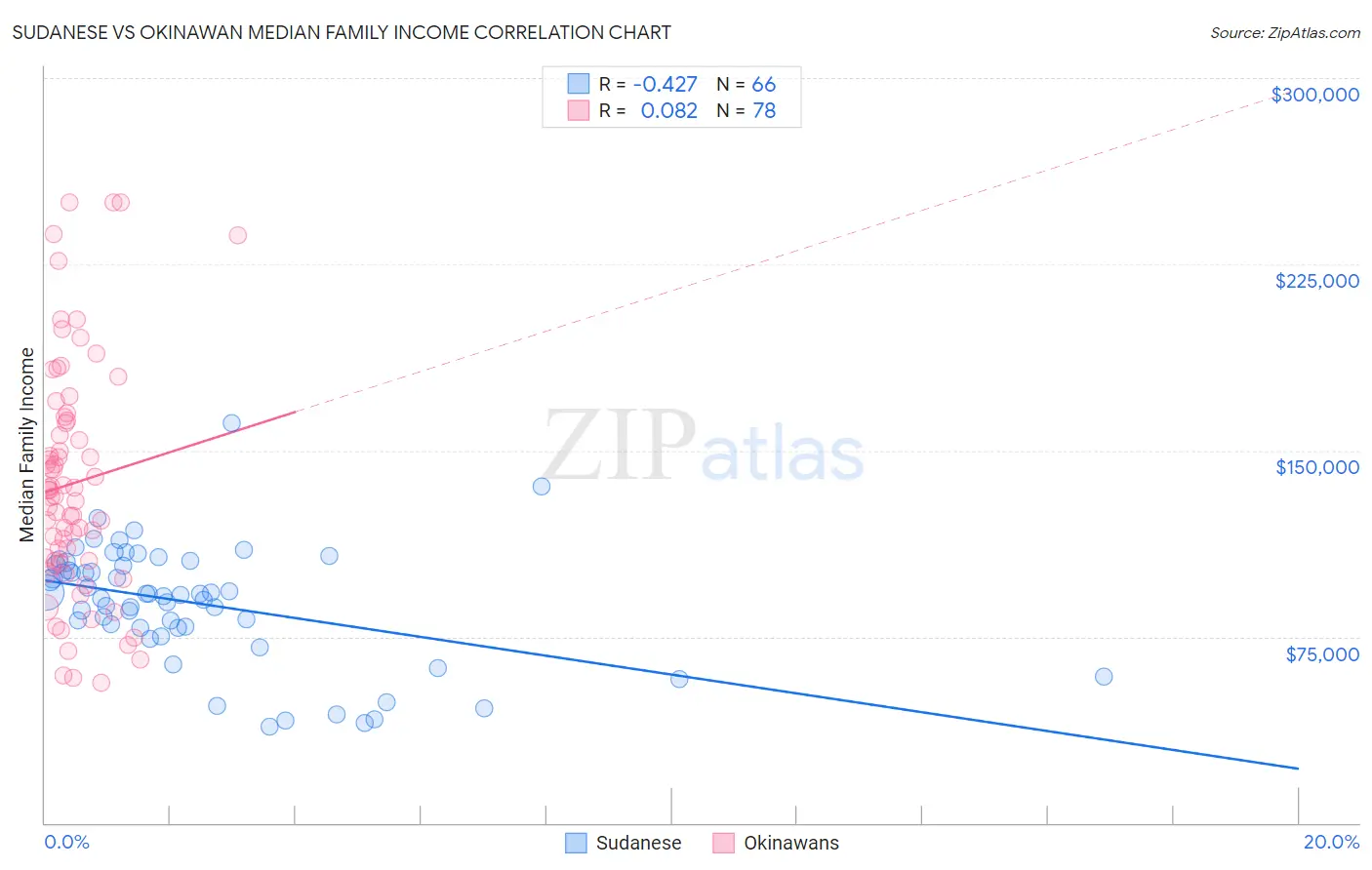 Sudanese vs Okinawan Median Family Income