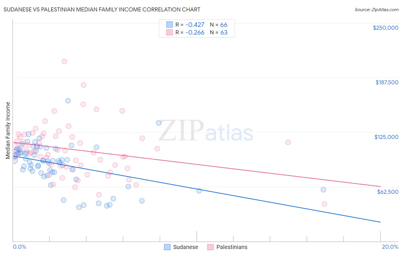 Sudanese vs Palestinian Median Family Income