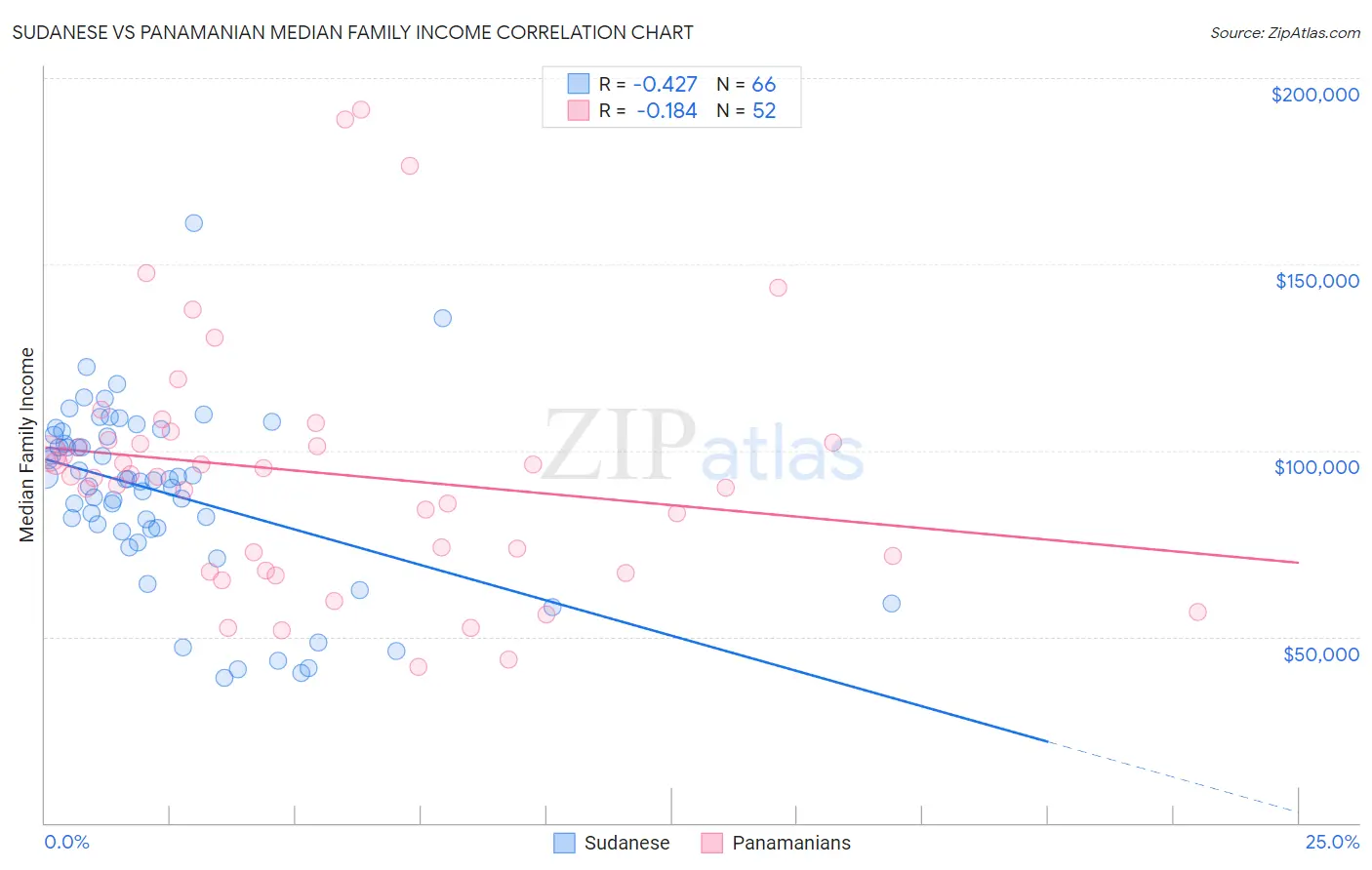 Sudanese vs Panamanian Median Family Income